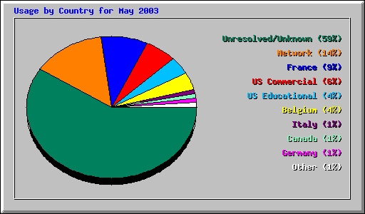 Usage by Country for May 2003