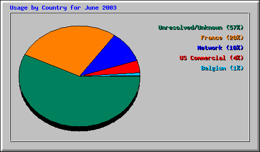 Usage by Country for June 2003
