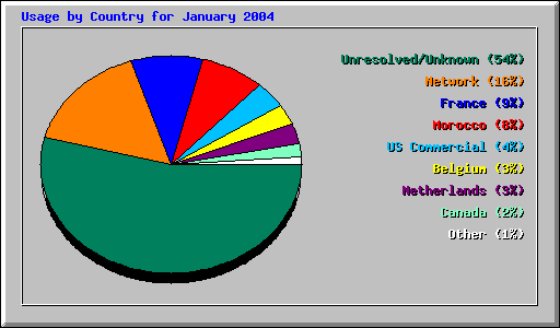 Usage by Country for January 2004