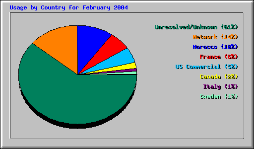 Usage by Country for February 2004