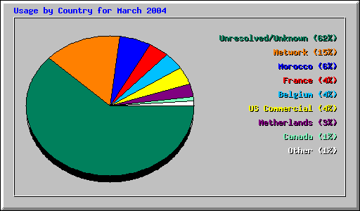 Usage by Country for March 2004