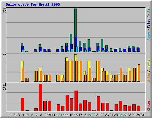 Daily usage for April 2003