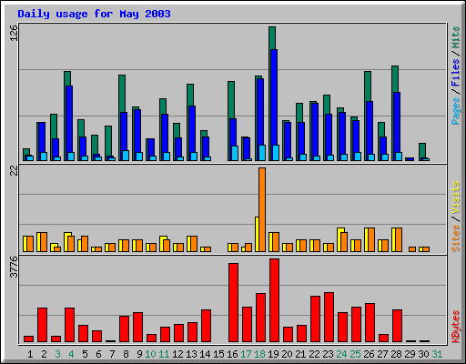 Daily usage for May 2003