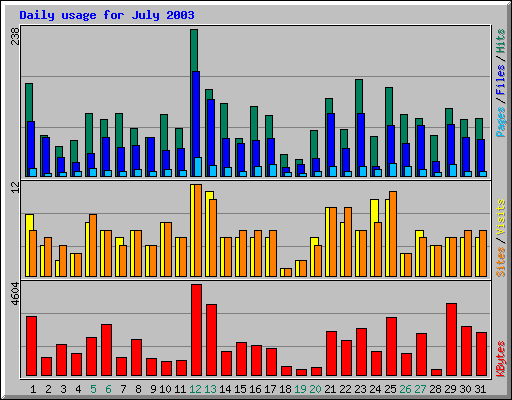 Daily usage for July 2003