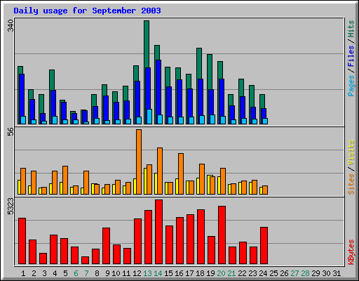 Daily usage for September 2003