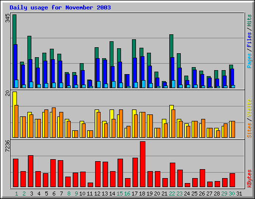 Daily usage for November 2003