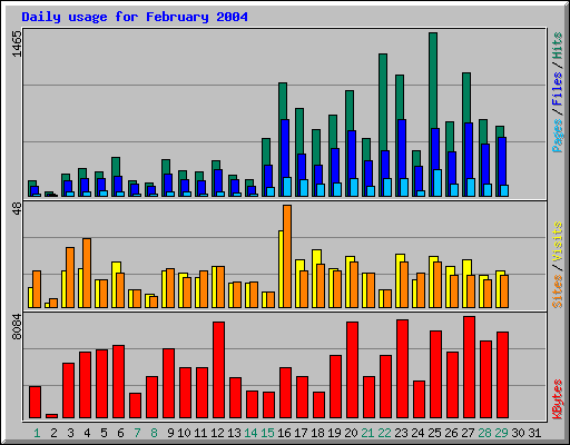 Daily usage for February 2004