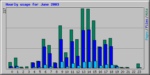 Hourly usage for June 2003