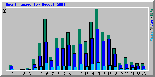 Hourly usage for August 2003