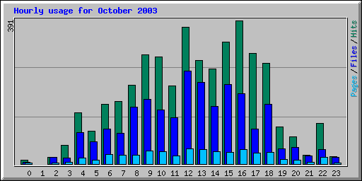 Hourly usage for October 2003
