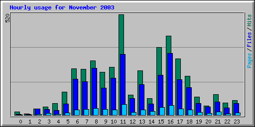 Hourly usage for November 2003