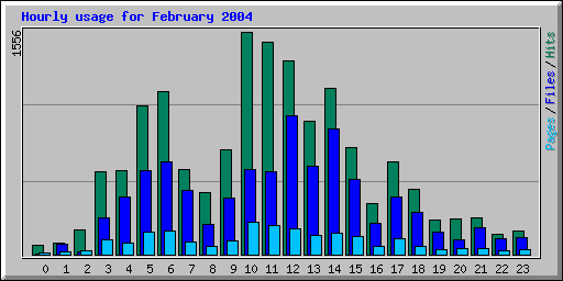 Hourly usage for February 2004