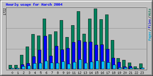 Hourly usage for March 2004