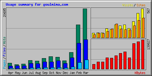 Usage summary for goulmima.com